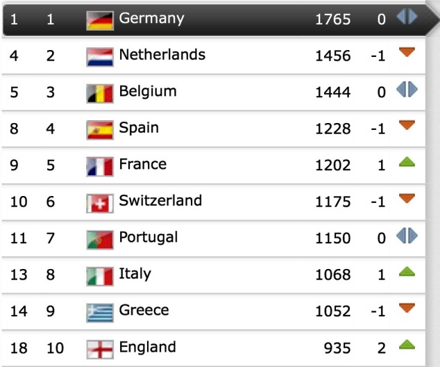 September 2014 FIFA Rankings by zone: UEFA's Top 10